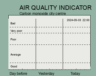 Air quality indicator CO the latest 3 days