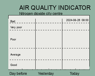 Air quality indicator NO2 the latest 3 days