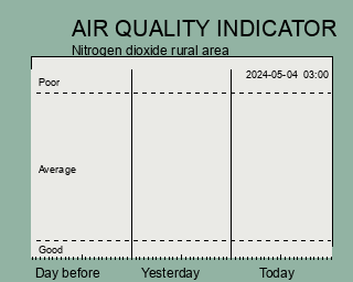 Air quality indicator NO2 the latest 3 days