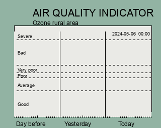 Air quality indicator ozone the latest 3 days