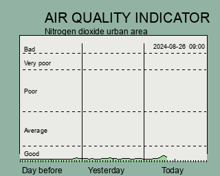 Air quality indicator NO2 the latest 3 days