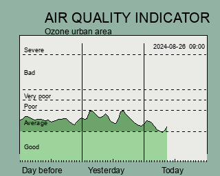 Air quality indicator ozone the latest 3 days