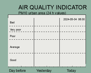 Air quality indicator PM10 the latest 3 days