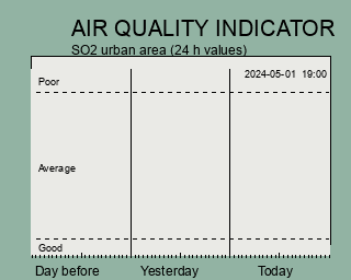 Air quality indicator sulphur dioxide the latest 3 days