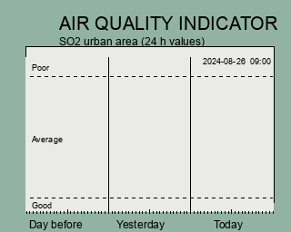 Air quality indicator sulphur dioxide the latest 3 days
