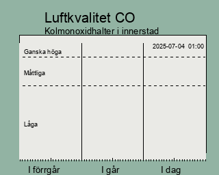 Luftkvalitetsindikator svaleldioxid de senaste tre dagarna