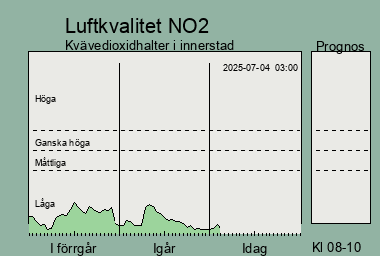 Luftkvalitetsindikator svaleldioxid de senaste tre dagarna