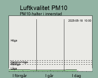 Luftkvalitetsindikator svaleldioxid de senaste tre dagarna