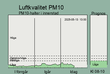 Luftkvalitetsindikator svaleldioxid de senaste tre dagarna