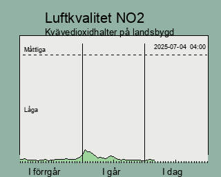 Luftkvalitetsindikator svaleldioxid de senaste tre dagarna