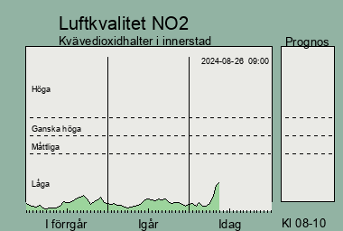 Luftkvalitetsindikator kvvedioxid de senaste tre dagarna