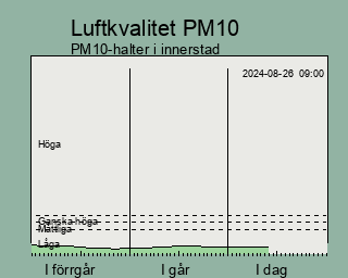 Luftkvalitetsindikator partiklar de senaste tre dagarna