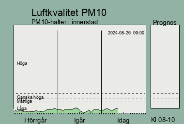 Luftkvalitetsindikator partiklar de senaste tre dagarna