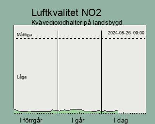 Luftkvalitetsindikator kvävedioxid de senaste tre dagarna