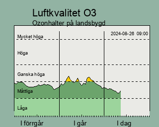 Luftkvalitetsindikator ozon de senaste tre dagarna