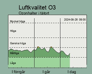 Luftkvalitetsindikator ozon de senaste tre dagarna