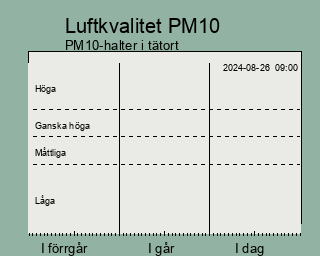 Luftkvalitetsindikator partiklar de senaste tre dagarna