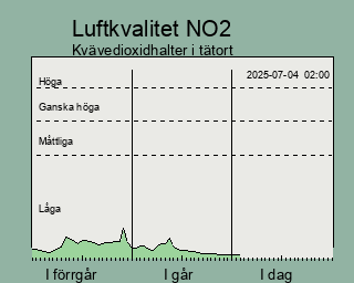 Luftkvalitetsindikator svaleldioxid de senaste tre dagarna