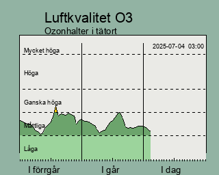 Luftkvalitetsindikator svaleldioxid de senaste tre dagarna