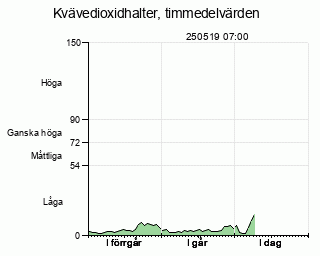 Kvävedioxid idag och tv dagar bakåt