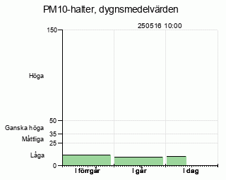 Partiklar(PM10) idag och  tv dagar bakåt