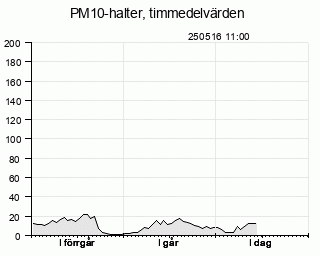 Partiklar(PM10) idag och  tv dagar bakåt
